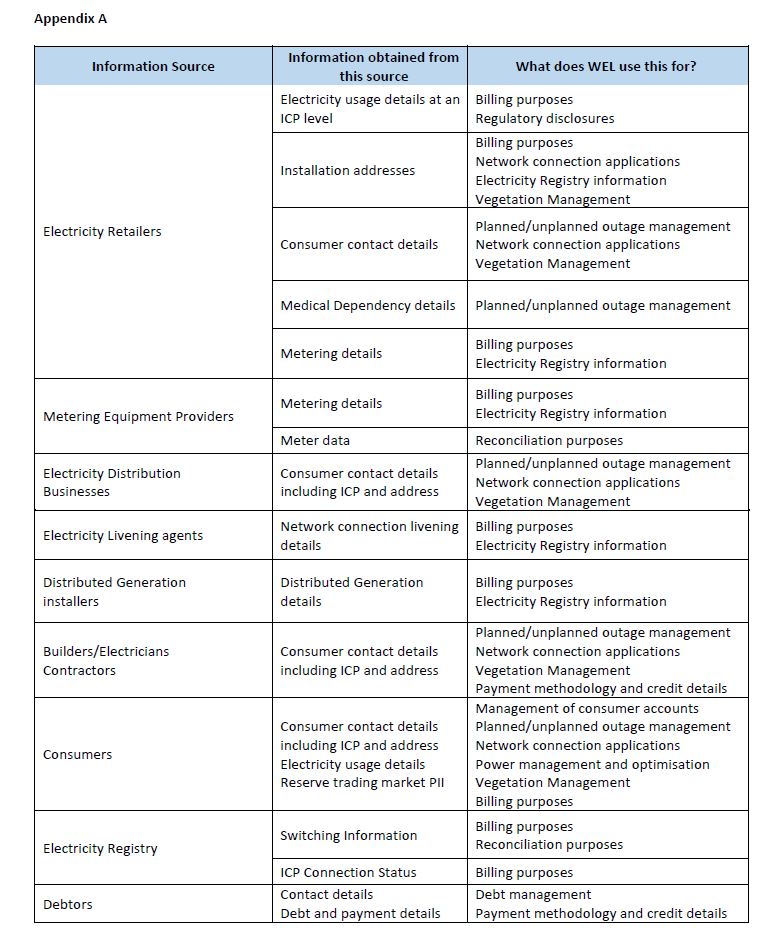 A table of Privacy Policy information sources, including how they are obtained and used by WEL